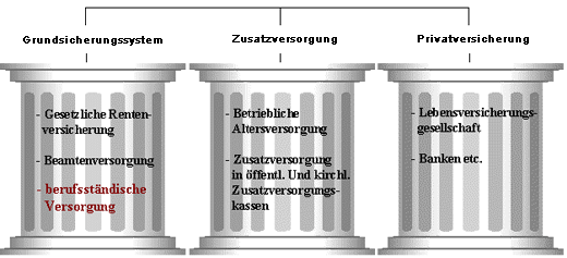 Die 3 Säulen der Altersvorsorge Die 3 Säulen der Altersvorsorge